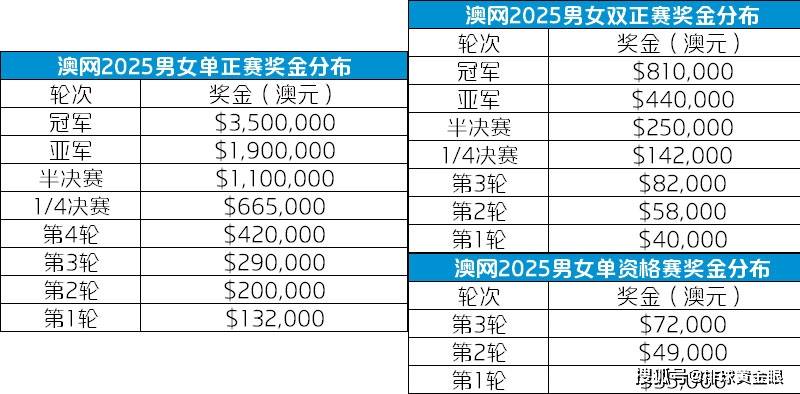 九游官网4朵金花冲击澳网正赛！朱琳韦思佳成资格赛种子，3位名将宣布退出