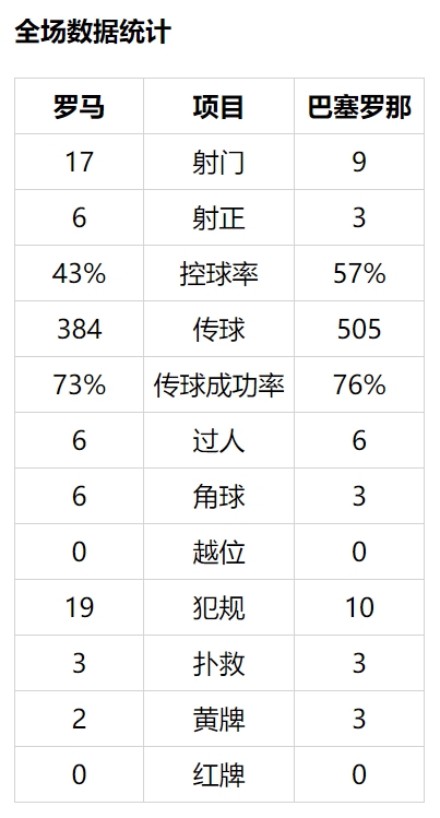 关于罗马客场险胜逆转，积分稳居第二的信息