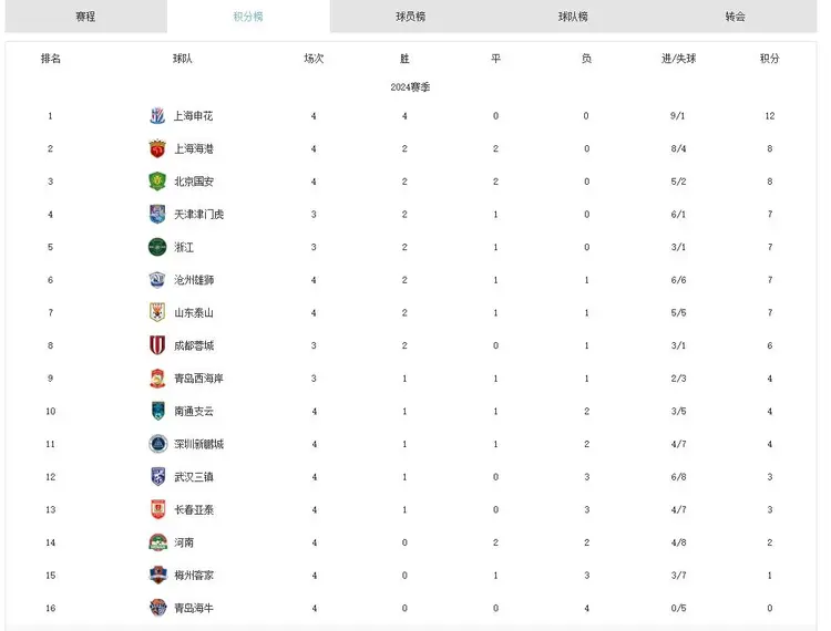 包含国安客场击败泰达，全取三分继续领跑|积分榜的词条
