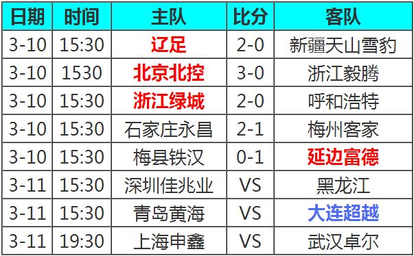 关于黄海主场小胜北控，重返中超积分榜前八的信息